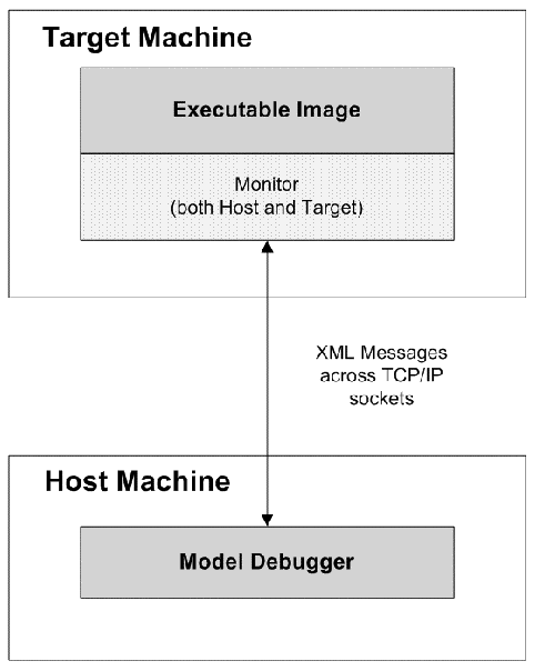 Near Term Debugger/Compiler Interface