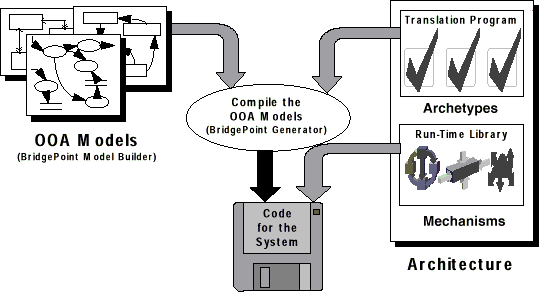 Model Compiler Analogy with Nucleus BridgePoint Tool Set
