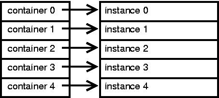 Parallel Container/Object Arrays