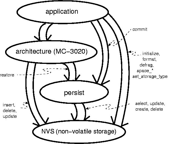 Persistence Analysis Domain Chart